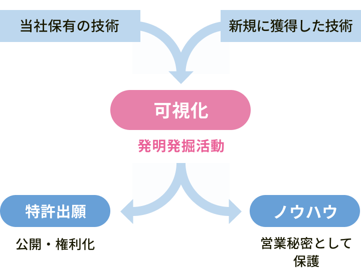 知的財産の保全・管理