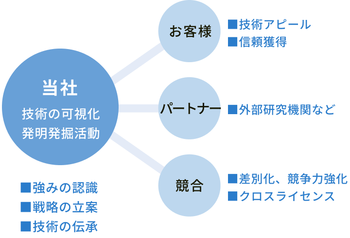 知的財産の活用